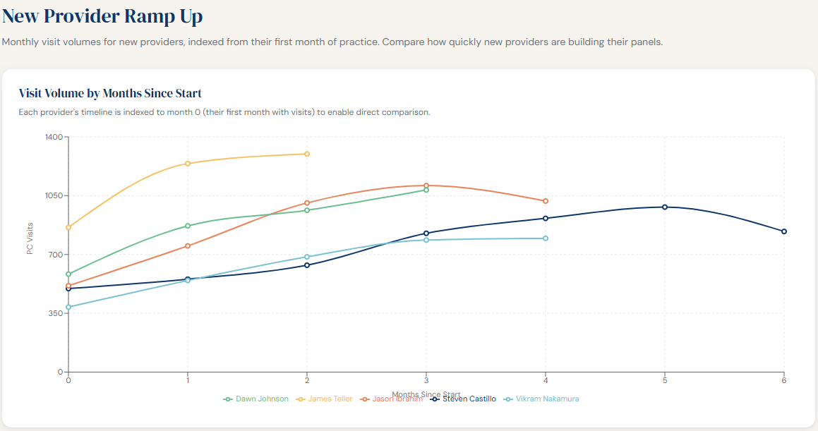 New provider ramp-up tracking